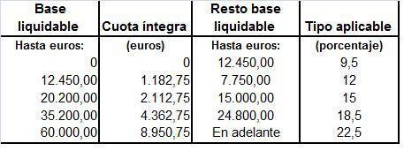 TU DECLARACIÓN DE RENTA, ¿INDIVIDUAL O CONJUNTA? escala irp estatal