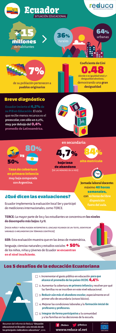 Situación de la Educación en Ecuador