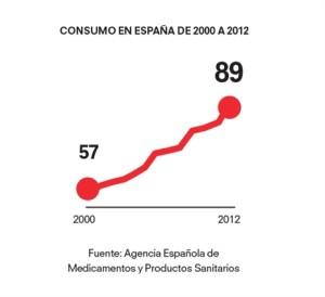 España campeona mundial en consumo de Trankimazin, Orfidal, Noctamid (fármacos ansiolíticos y somníferos) Ansiolíticos somníferos