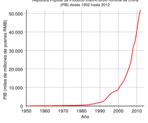 El rescate de los pobres en China GDP_of_China_in_RMB.svg