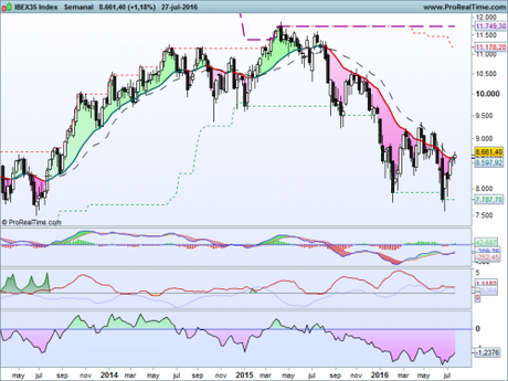 Sorpresa en el Ibex35