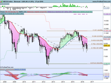 Sorpresa en el Ibex35