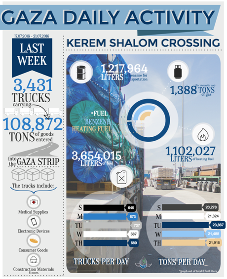 El no bloqueo israelí de Gaza. 13681056_1052133628215654_4928085689637741063_n