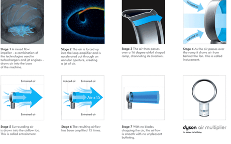 Como fabricar un ventilador sin aspas dyson