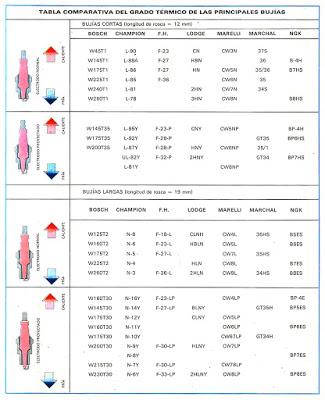 La bujía, la chispa del motor La bujía, la chispa del motor