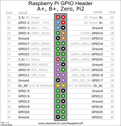 Emisora de FM con Raspberry Pi 2 sin ningun hw adicional