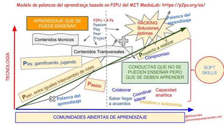 Infografía del modelo de aprendizaje basado en P2PU Infografía del modelo de aprendizaje basado en P2PU