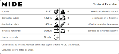 Datos MIDE ruta Escamellau