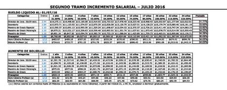 Grilla Salario Docente, último tramo. Provincia de Buenos Aires