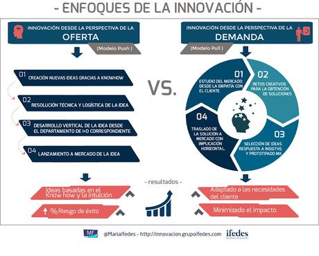 Cambiar de un enfoque de innovación desde la Oferta hacia la Demanda será una necesidad estratégica