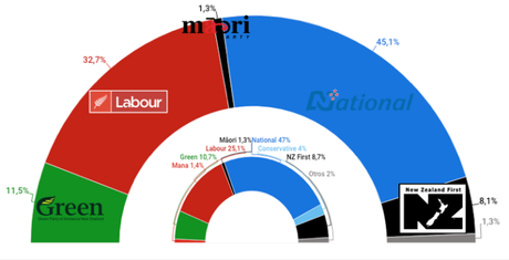 NEWSHUB REID RESEARCH Nueva Zelanda: los laboristas recortarían distancias aunque aún estarían lejos de los conservadores NEWSHUB REID RESEARCH Nueva Zelanda: los laboristas recortarían distancias aunque aún estarían lejos de los conservadores