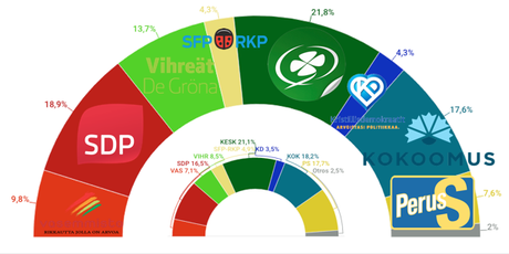TALOUSTUTKIMUS Finlandia: la izquierda avanza mientras los ultranacionalistas se hunden TALOUSTUTKIMUS Finlandia: la izquierda avanza mientras los ultranacionalistas se hunden