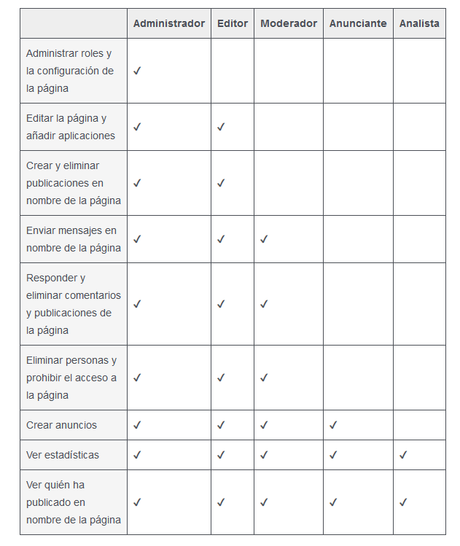 Optimizar la página inmobiliaria en Facebook.