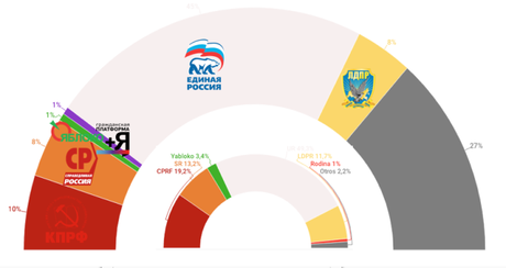 FOM Rusia: el partido de Putin arrasaría en las elecciones de septiembre FOM Rusia: el partido de Putin arrasaría en las elecciones de septiembre