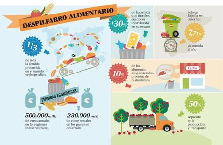 Fuente: ethic.es (Las cifras del despilfarro alimentario)