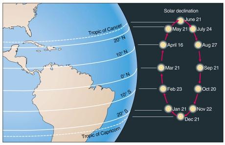 Atentos: se acercan los días de más calor! La declinación solar perpendicular se hará sentir.