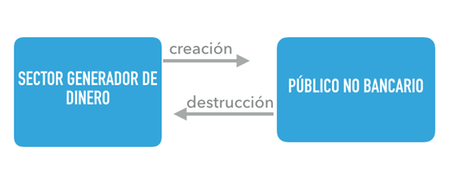 ¿Conoces el funcionamiento del sistema monetario convencional?