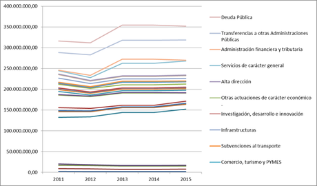 presupuestosGenerales-2011-2015