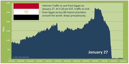 Internet traffic