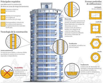 Los terremotos no matan a la gente, los edificios colapsados sí.