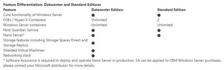 Microsoft ofrece licencias gratuitas de Windows Server 2016 a usuarios de VMware Windows Server 2016