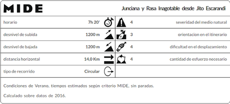 Datos MIDE Rasa Inagotable y Junciana