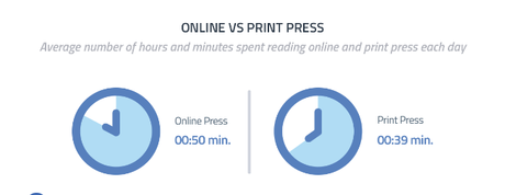La prensa digital ya es más leída que la prensa impresa