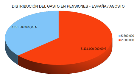 Pensiones: la tarta y las porciones