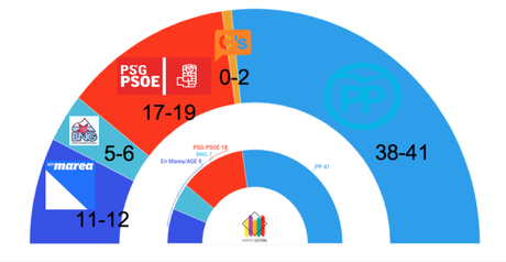 INFORTÉCNICA Galicia: el PP repetiría mayoría absoluta, socialistas y BNG resisten ante En Marea