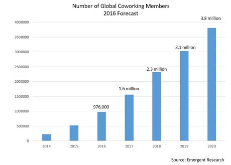 Previsiones para el coworking 2016-2020