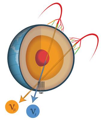 Sin novedad del neutrino estéril