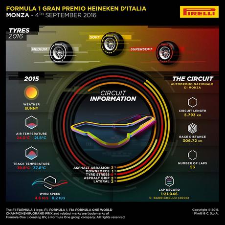 Previo del GP de Italia 2016 - Análisis, estadísticas y meteorología