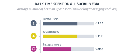 Usuarios de Tumblr, los que más tiempo dedican al networking social Usuarios de Tumblr, los que más tiempo dedican al networking social