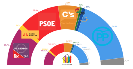 NC REPORT España: PP y Ciudadanos rozarían la mayoría absoluta