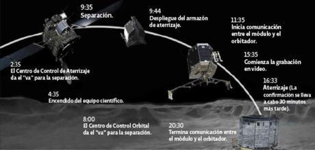 Acometizaje Philae