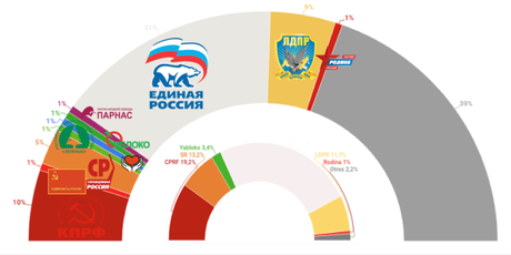 LEVADA CENTRE Rusia: Rusia Unida conseguiría el 50% del voto decidido