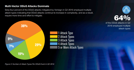 Alguien está averiguando como desconectar el internet Cant. de tipos de ataques utilizados según el informe de Verisign