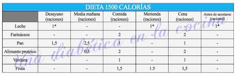 Ejemplos de menús diarios de 1500 calorías