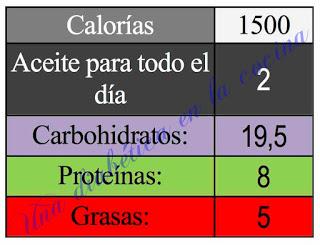 Ejemplos de menús diarios de 1500 calorías