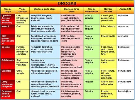 Consumo de drogas de abuso y drogodependencias