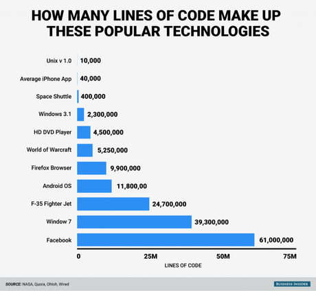 2 billones de líneas de código son necesarias para que Google funcione