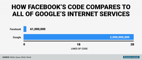 2 billones de líneas de código son necesarias para que Google funcione