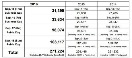Tokyo Game Show desvela número de visitantes y fecha para la próxima edición Tokyo Game Show desvela número de visitantes y fecha para la próxima edición
