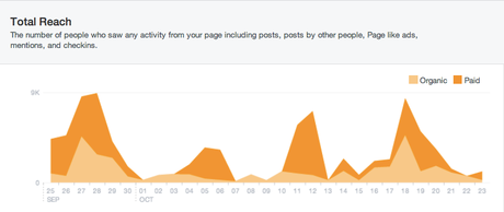 Cómo mejorar el posicionamiento orgánico en Facebook