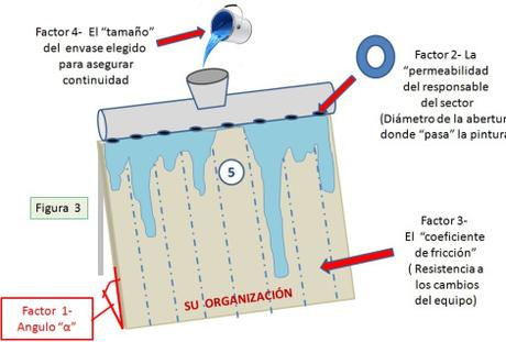 Como saber si un cambio está avanzando en mi empresa u organización ?