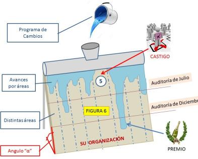 Como saber si un cambio está avanzando en mi empresa u organización ?