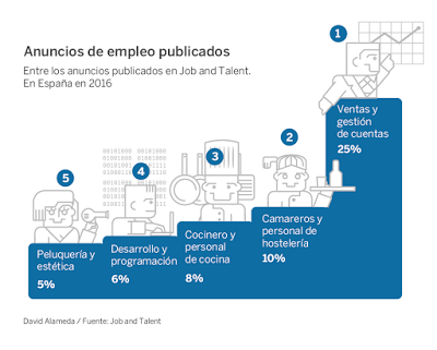 Estos son los trabajos más ofrecidos por internet