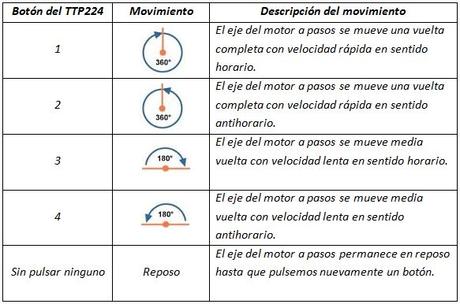 Control del motor a pasos unipolar 28BYJ-48 mediante el driver ULN2003