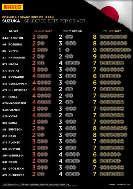 Elección de neumáticos para el GP de Japón | El blando vuelve a dominar