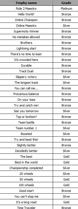 Ride 2 concreta requisitos mínimos junto con sus logros Ride 2 concreta requisitos mínimos junto con sus logros